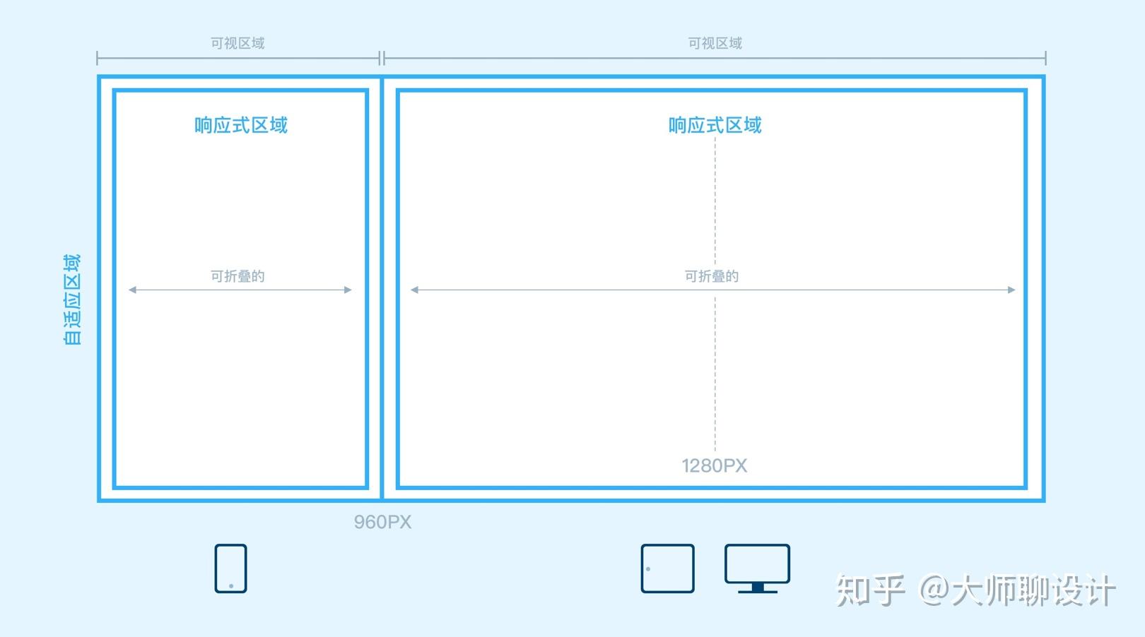 响应式设计和移动优先开发 (响应式设计和自适应设计)