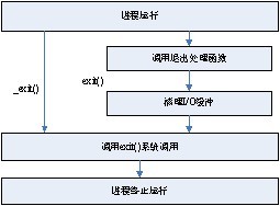 exit 函数：终止程序并返回给定的退出状态 (exit函数在哪个头文件)