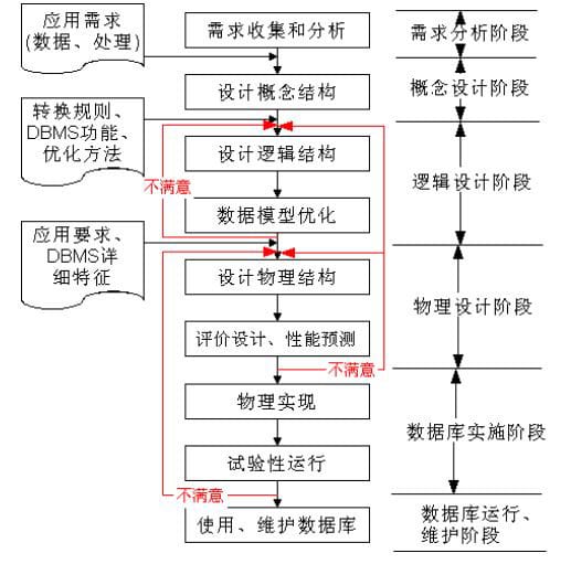 数据库设计：创建高效、可靠的数据存储解决方案 (数据库设计的六个步骤)