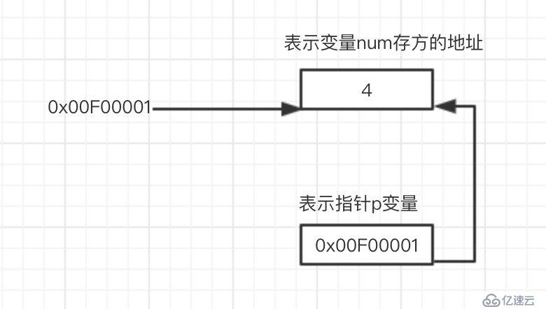 C 语言指针：理解和应用 (c语言指针p和p区别)