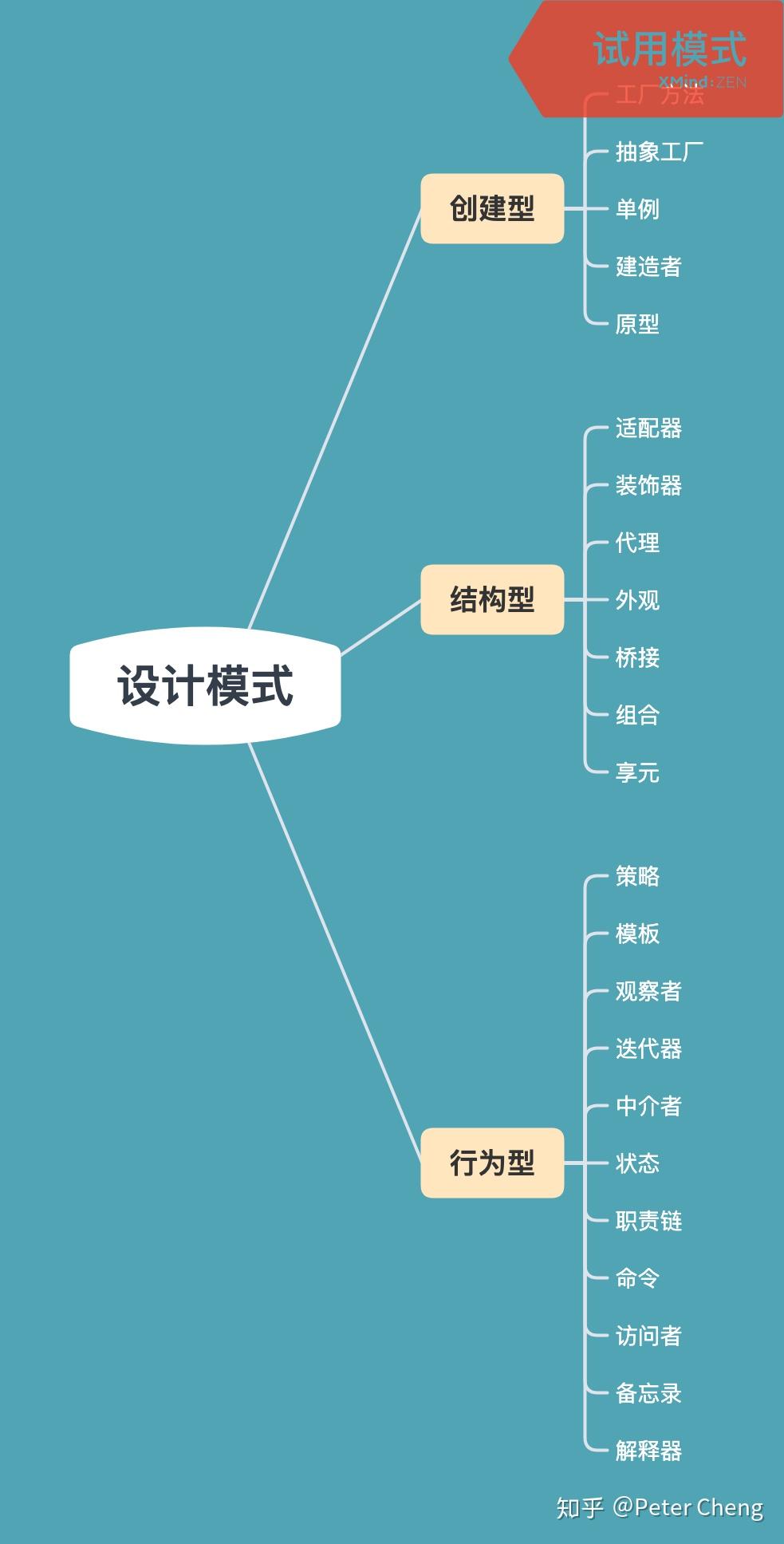 程序设计模式：构建可维护和可扩展软件的最佳实践 (程序设计模式包括哪四种)