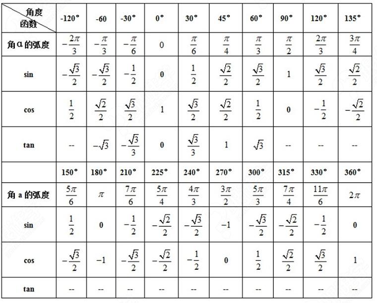 三角函数表 (三角函数表格30 45 60)