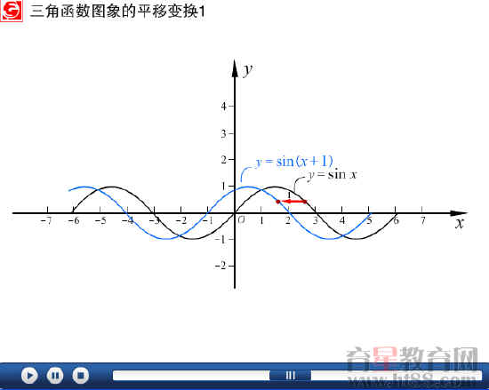 正弦函数图像：波浪式的振荡曲线 (正弦函数图像动画演示)