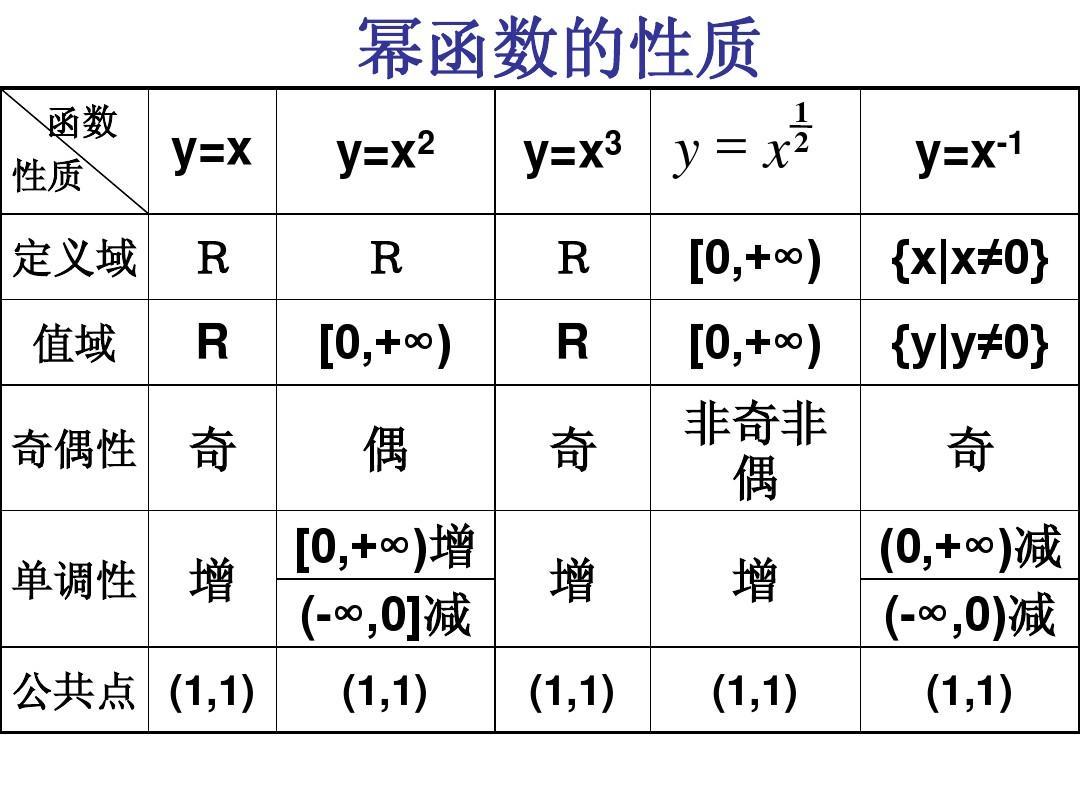 幂函数的定义域 (幂函数的定义和性质)