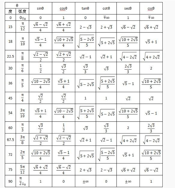 三角函数值表 (三角函数值表0到360度)