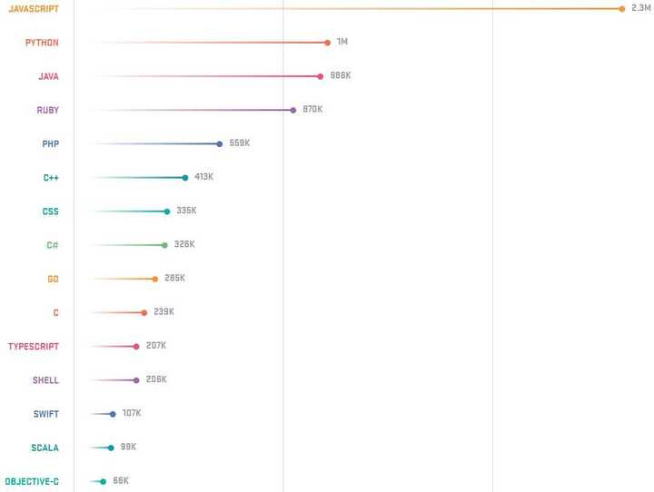 编程语言排名 (最难的编程语言排名)