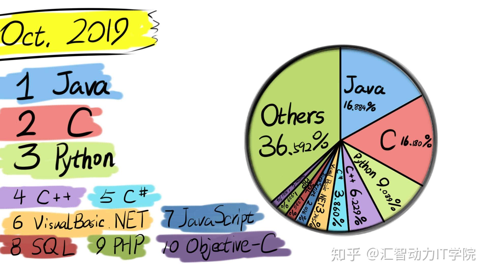 最受欢迎编程语言排名 (最受欢迎编程语言排行榜)