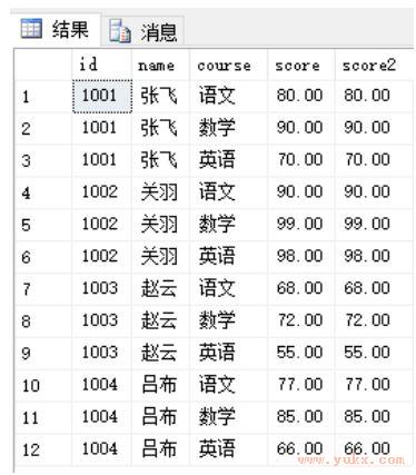 SQL UPDATE 语句：深入浅出地修改数据库中的数据