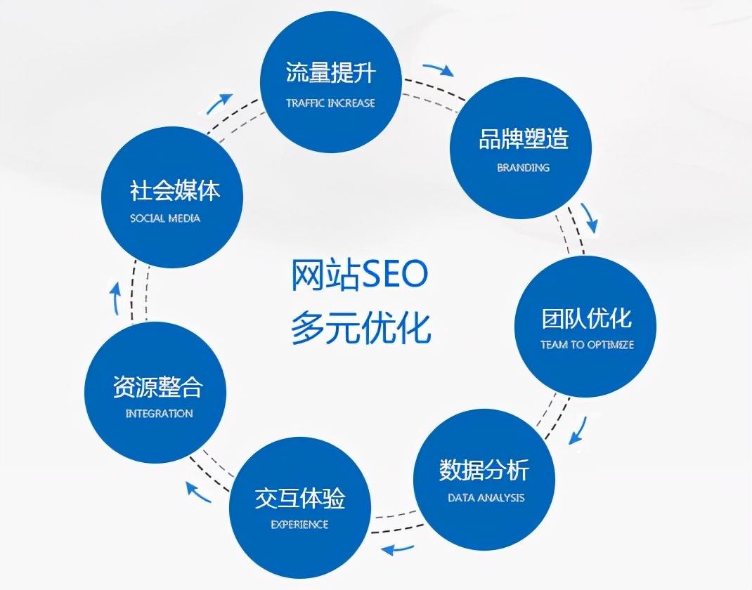 优化 SEO 的权威指南：掌握最佳实践以提升您的网站流量和转换率 (优化seo的方法)