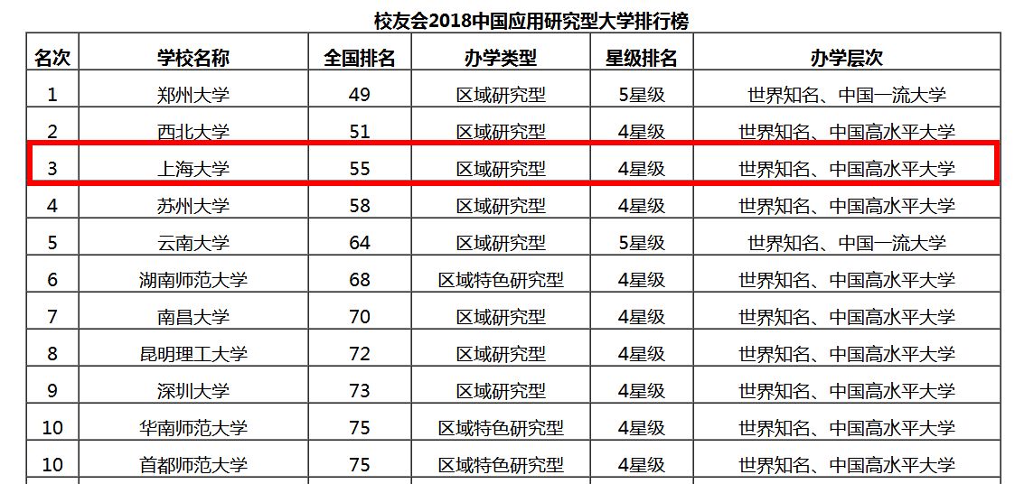 上海排名靠前的 SEO 公司，助您提升网站流量和转化率 (上海排名靠前的大学)