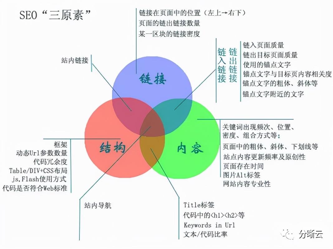 seo理论知识 (seo知识点)