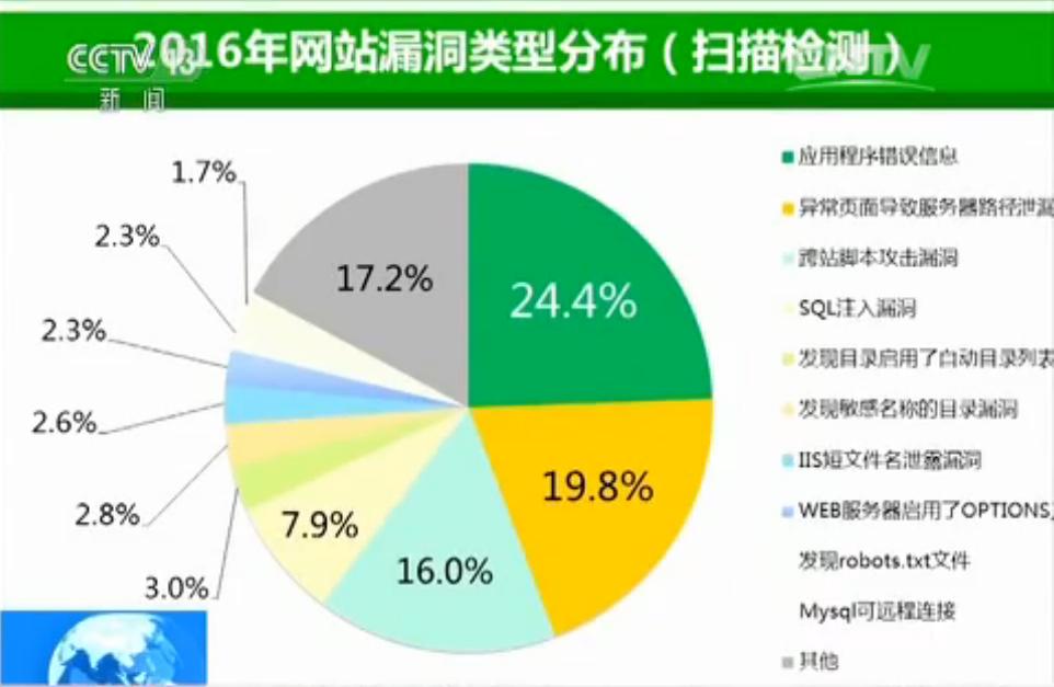 网站安全漏洞检测：保护您的数字资产免受网络威胁 (网站漏洞分析)