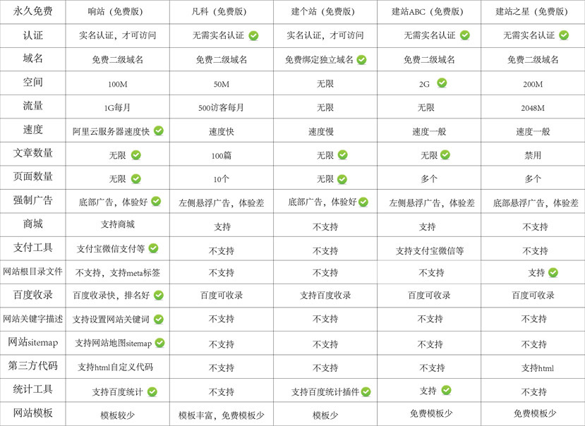 免费建站的最佳选择：深入分析领先平台，助您打造理想网站 (免费建站的最新网站)