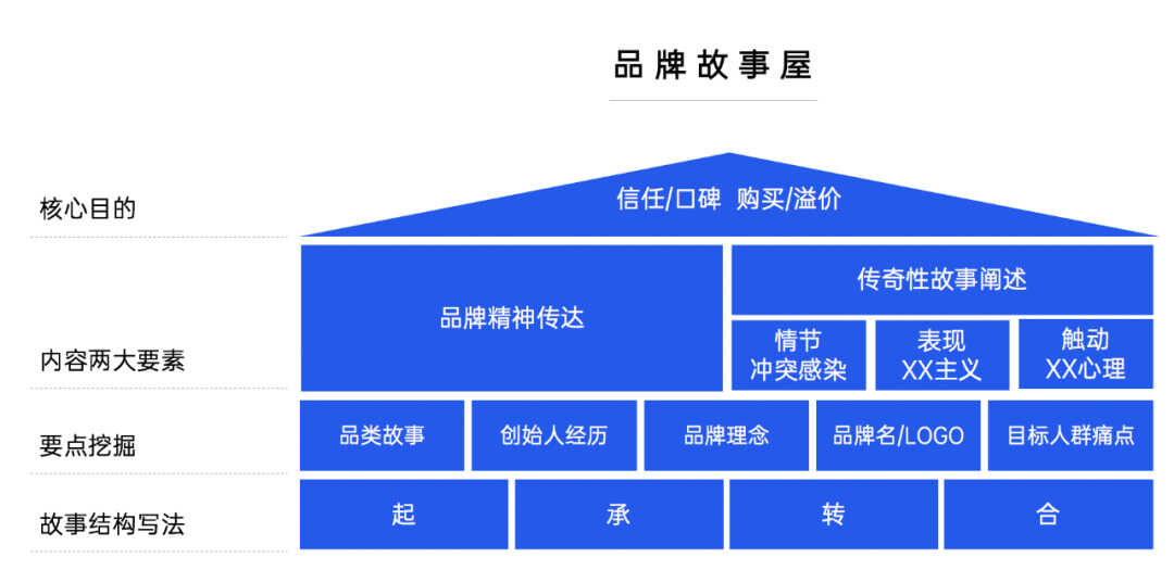 塑造品牌故事，激发品牌增长的定制品牌策划解决方案 (塑造品牌故事的好处)