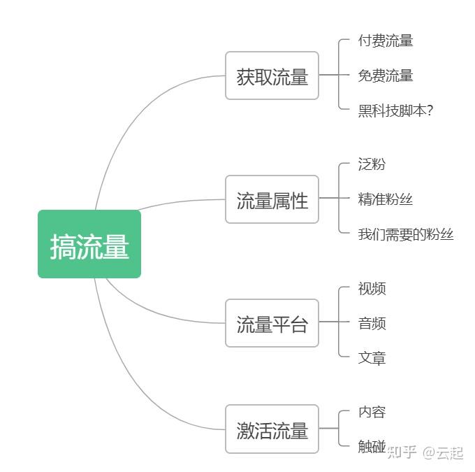 打造流量磁石：通过关键字优化提升网站可见性 (如何打造流量池)