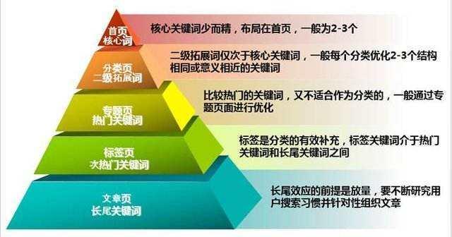 SEO关键词排名优化：打造高可见性和流量的策略 (seo关键词优化软件)