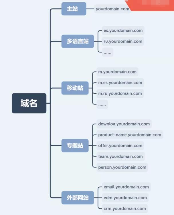 免费申请域名，打造您的线上品牌 (免费申请域名的网站)