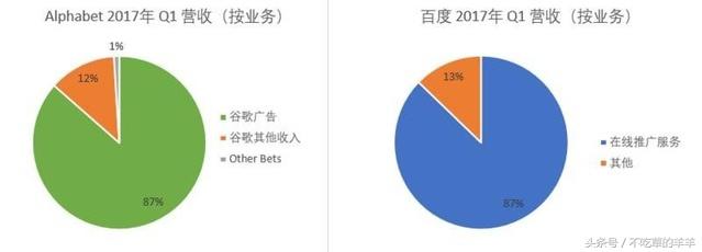 谷歌和百度：上海网站排名优化终极指南 (谷歌和百度哪个好)