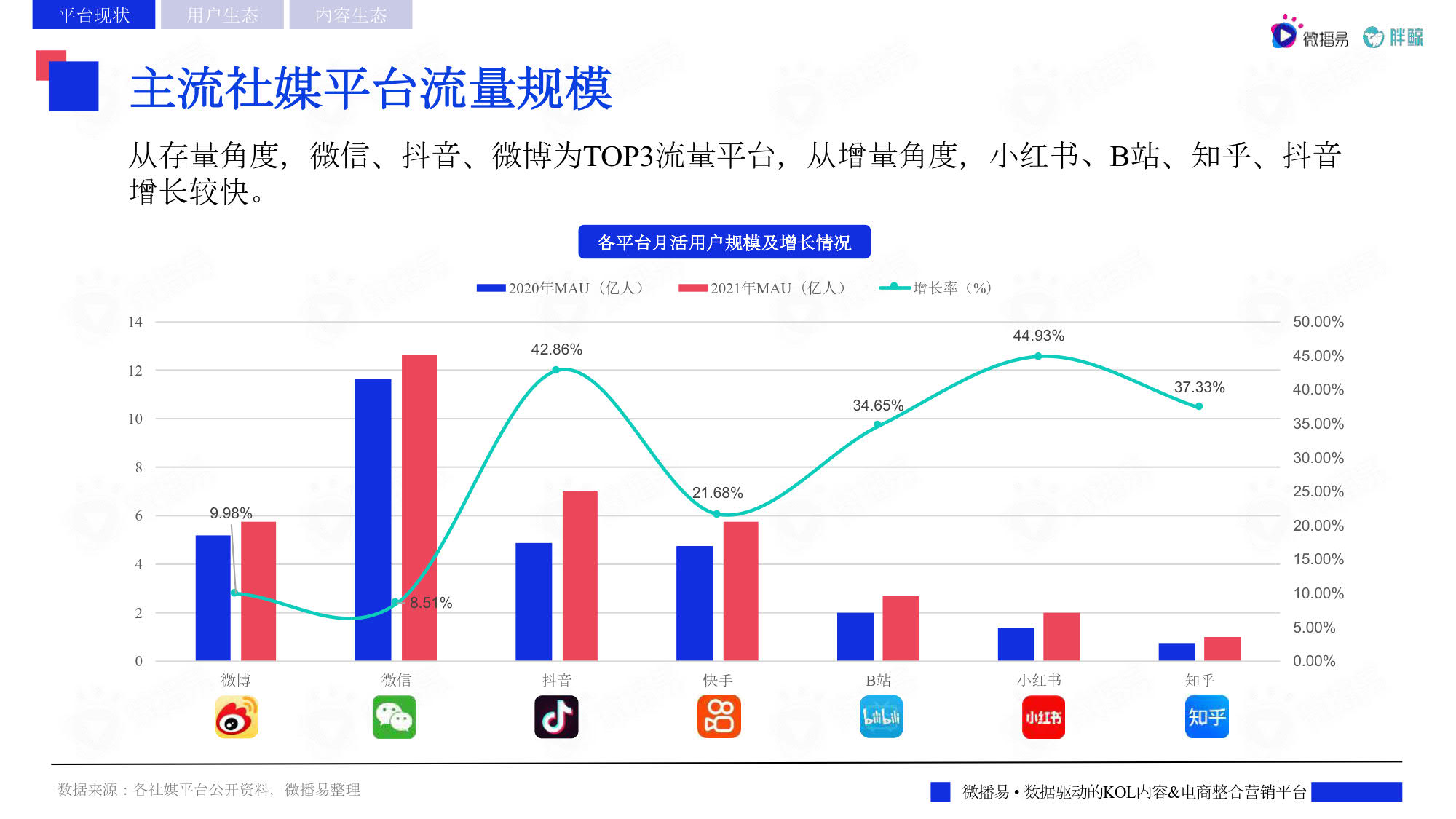 活跃社交媒体：在社交媒体上分享网站内容，可以吸引用户访问网站，从而增加快照抓取频率。(活跃社交媒体的意义)