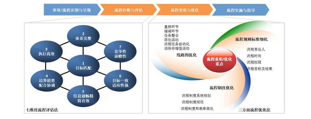 优化流程转型：释放潜能、推动持续改进 (优化流程转型措施)