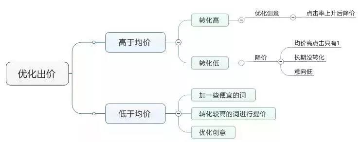 掌控百度竞价：巧用技巧提升推广效果 (掌控百度竞价软件)