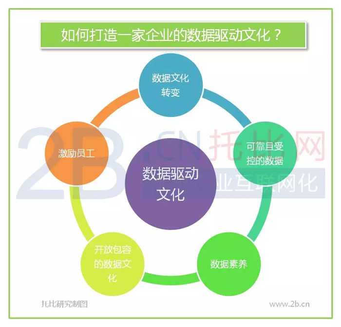 数据驱动的企业推广蓝图：基于洞察定制策略、衡量成果、最大化投资回报 (数据驱动的企业数字化智能化演变包括哪些阶段)